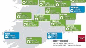 New report finds Limerick house prices rose by &euro;20,000 in last year